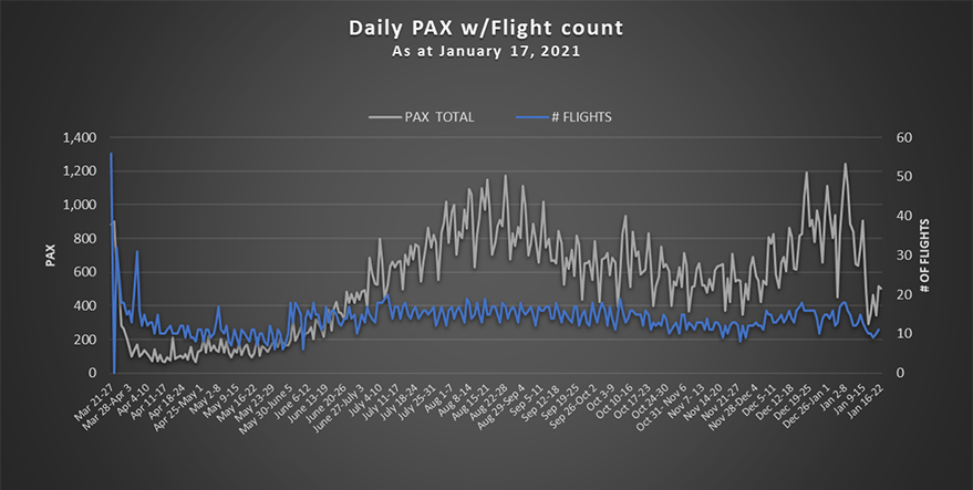 Daily PAX w/ flight count as at January 17, 2021